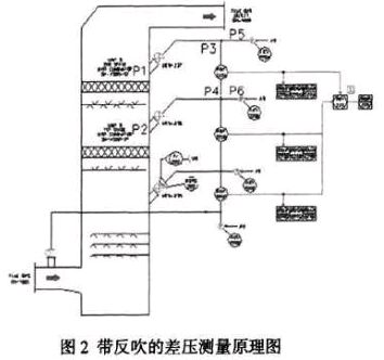 帶反吹的差壓測(cè)量原理圖